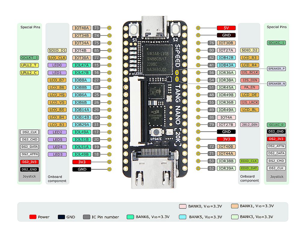 Отладочная плата Sipeed Tang Nano 20K, ПЛИС (FPGA)