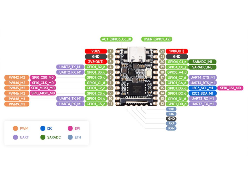 Микрокомпьютер Luckfox Pico Mini-B RV1103, ОЗУ 64Мб